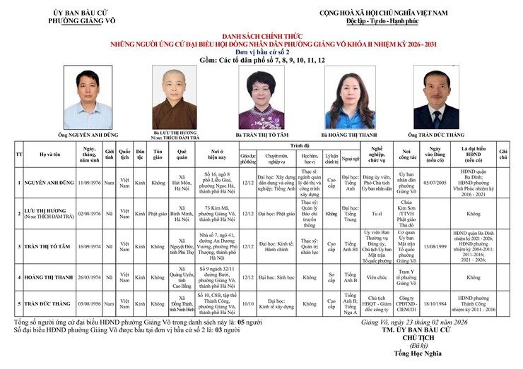 CÔNG BỐ DANH SÁCH CHÍNH THỨC NHỮNG NGƯỜI ỨNG CỬ ĐẠI BIỂU HĐND PHƯỜNG GIẢNG VÕ KHÓA II, NHIỆM KỲ 2026 - 2031- Ảnh 2.