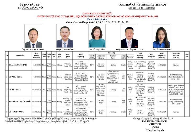 CÔNG BỐ DANH SÁCH CHÍNH THỨC NHỮNG NGƯỜI ỨNG CỬ ĐẠI BIỂU HĐND PHƯỜNG GIẢNG VÕ KHÓA II, NHIỆM KỲ 2026 - 2031- Ảnh 4.