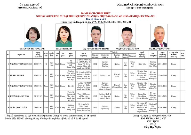CÔNG BỐ DANH SÁCH CHÍNH THỨC NHỮNG NGƯỜI ỨNG CỬ ĐẠI BIỂU HĐND PHƯỜNG GIẢNG VÕ KHÓA II, NHIỆM KỲ 2026 - 2031- Ảnh 5.