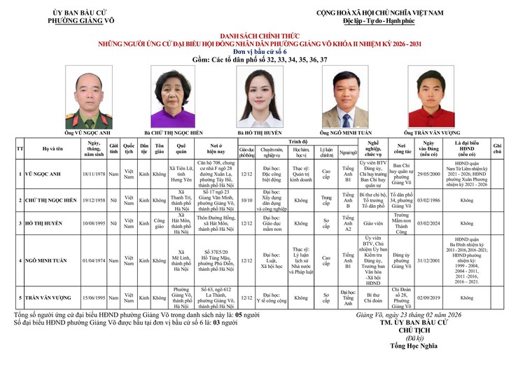 CÔNG BỐ DANH SÁCH CHÍNH THỨC NHỮNG NGƯỜI ỨNG CỬ ĐẠI BIỂU HĐND PHƯỜNG GIẢNG VÕ KHÓA II, NHIỆM KỲ 2026 - 2031- Ảnh 6.