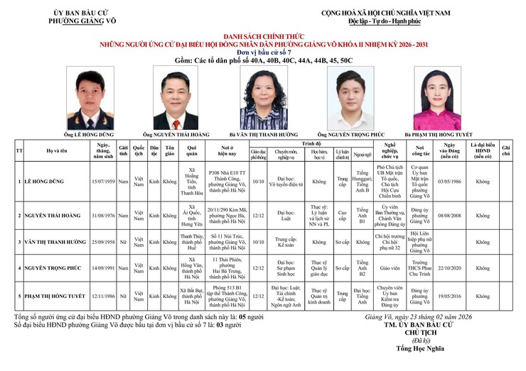 CÔNG BỐ DANH SÁCH CHÍNH THỨC NHỮNG NGƯỜI ỨNG CỬ ĐẠI BIỂU HĐND PHƯỜNG GIẢNG VÕ KHÓA II, NHIỆM KỲ 2026 - 2031- Ảnh 7.