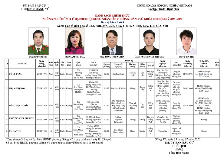 CÔNG BỐ DANH SÁCH CHÍNH THỨC NHỮNG NGƯỜI ỨNG CỬ ĐẠI BIỂU HĐND PHƯỜNG GIẢNG VÕ KHÓA II, NHIỆM KỲ 2026 - 2031- Ảnh 8.