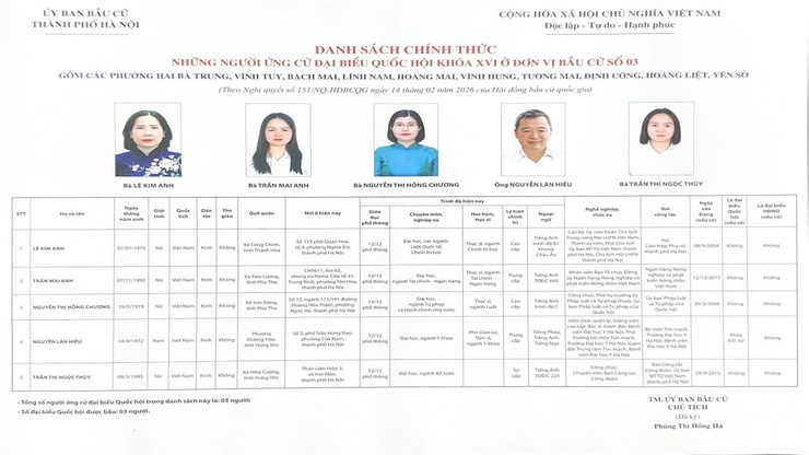 Thông báo niêm yết danh sách chính thức những người ứng cử đại biểu Quốc hội khóa XVI và bầu cử đại biểu Hội đồng nhân dân các cấp nhiệm kỳ 2026-2031- Ảnh 3.