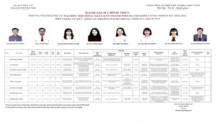 Thông báo niêm yết danh sách chính thức những người ứng cử đại biểu Quốc hội khóa XVI và bầu cử đại biểu Hội đồng nhân dân các cấp nhiệm kỳ 2026-2031- Ảnh 4.