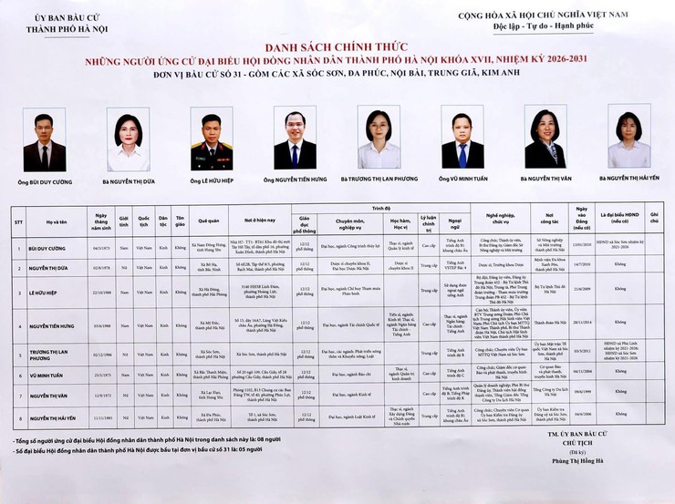 DANH SÁCH 08 NGƯỜI ỨNG CỬ ĐẠI BIỂU HĐND THÀNH PHỐ HÀ NỘI NHIỆM KỲ 2026-2031 TẠI ĐƠN VỊ BẦU CỬ SỐ 31 (SÓC SƠN, NỘI BÀI, ĐA PHÚC, KIM ANH, TRUNG GIÃ)- Ảnh 1.