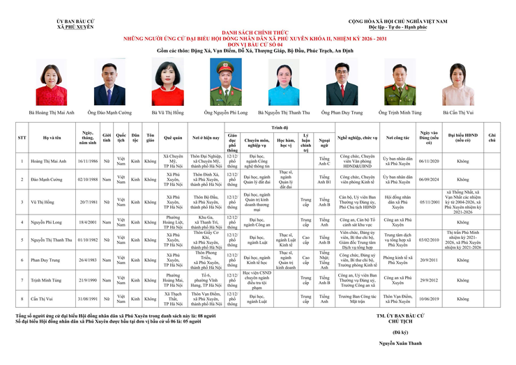 DANH SÁCH CHÍNH THỨC NHỮNG NGƯỜI ỨNG CỬ ĐẠI BIỂU HỘI ĐỒNG NHÂN DÂN XÃ PHÚ XUYÊN NHIỆM KỲ 2026 – 2031- Ảnh 4.