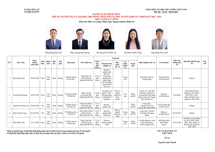 DANH SÁCH CHÍNH THỨC NHỮNG NGƯỜI ỨNG CỬ ĐẠI BIỂU HỘI ĐỒNG NHÂN DÂN XÃ PHÚ XUYÊN NHIỆM KỲ 2026 – 2031- Ảnh 5.