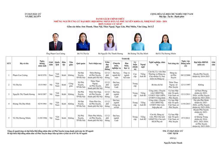 DANH SÁCH CHÍNH THỨC NHỮNG NGƯỜI ỨNG CỬ ĐẠI BIỂU HỘI ĐỒNG NHÂN DÂN XÃ PHÚ XUYÊN NHIỆM KỲ 2026 – 2031- Ảnh 7.