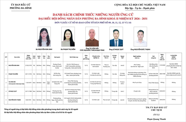 Ba Đình công bố danh sách người ứng cử đại biểu HĐND phường khoá II, nhiệm kỳ 2026 - 2031- Ảnh 3.