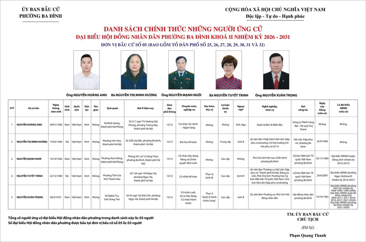 Ba Đình công bố danh sách người ứng cử đại biểu HĐND phường khoá II, nhiệm kỳ 2026 - 2031- Ảnh 5.