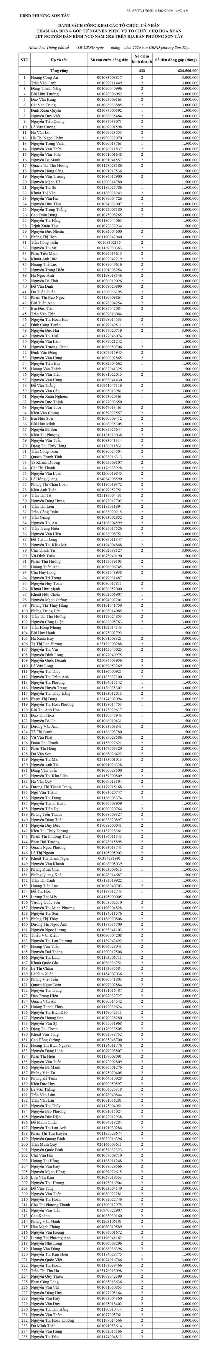 Thông báo công khai Danh sách các tổ chức, cá nhân tham gia đóng góp tự nguyện và tổng số tiền đóng góp phục vụ tổ chức chợ hoa Xuân Tết Nguyên đán Bính Ngọ 2026 trên địa bàn phường Sơn Tây- Ảnh 3.