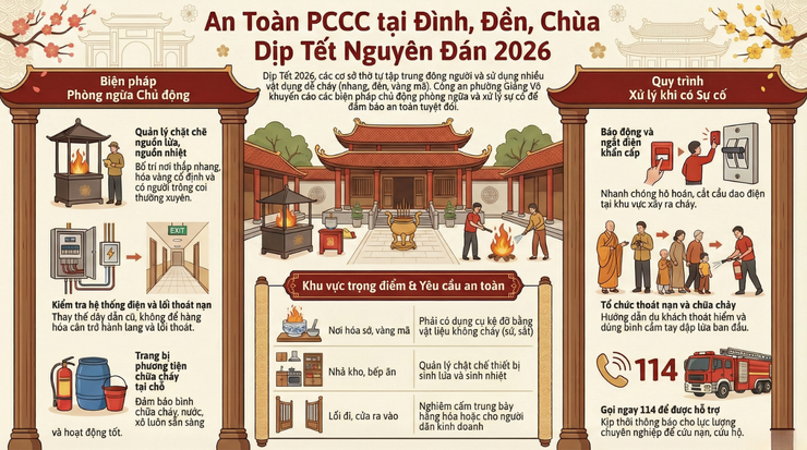 KHUYẾN CÁO ĐẢM BẢO AN TOÀN PCCC TẠI CÁC ĐÌNH, ĐỀN, CHÙA TRÊN ĐỊA BÀN PHƯỜNG DỊP TẾT NGUYÊN ĐÁN BÍNH NGỌ 2026- Ảnh 1.