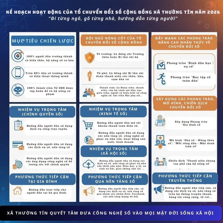 Xã Thường Tín triển khai Kế hoạch hoạt động của Tổ chuyển đổi số cộng đồng năm 2026- Ảnh 1.