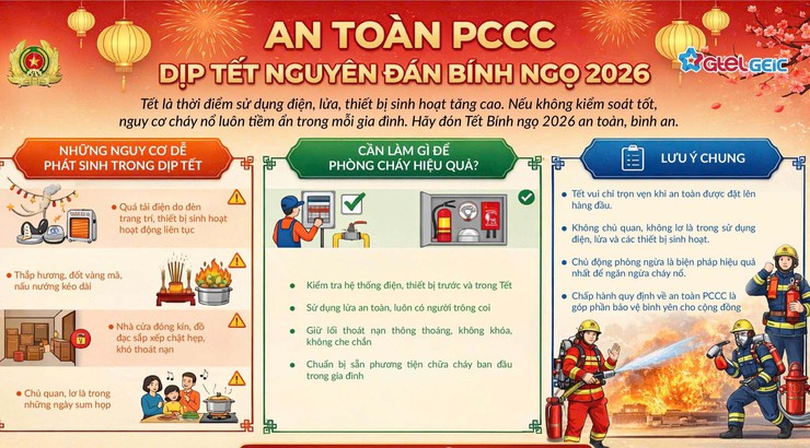 Phòng ngừa nguy cơ cháy, nổ trong dịp Tết Nguyên đán Bính Ngọ và Lễ hội đầu năm 2026- Ảnh 1.