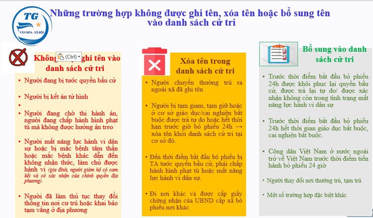 Những trường hợp không được ghi tên, xóa tên hoặc bổ sung tên vào danh sách cử tri- Ảnh 1.