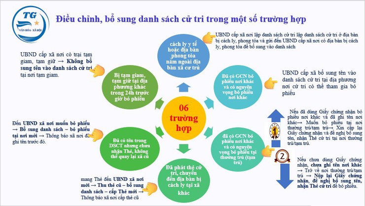 Điều chỉnh, bổ sung danh sách cử tri trong một số trường hợp- Ảnh 1.