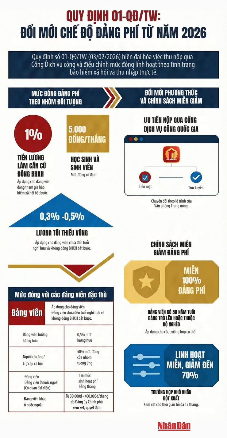 QUY ĐỊNH 01-QĐ/TW: ĐỔI MỚI CHẾ ĐỘ ĐẢNG PHÍ TỪ NĂM 2026- Ảnh 1.