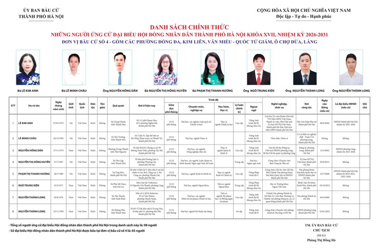 Danh sách chính thức những người ứng cử đại biểu Hội đồng nhân dân thành phố Hà Nội khóa XVII, nhiệm kỳ 2026 - 2031- Ảnh 1.