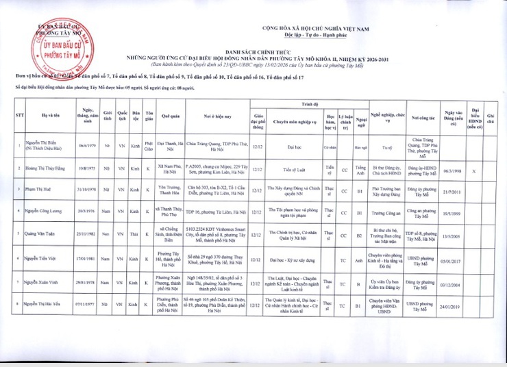 Phường Tây Mỗ công bố danh sách chính thức số người ứng cử đại biểu Hội đồng nhân dân phường Tây Mỗ khóa II, nhiệm kỳ 2026-2031- Ảnh 3.