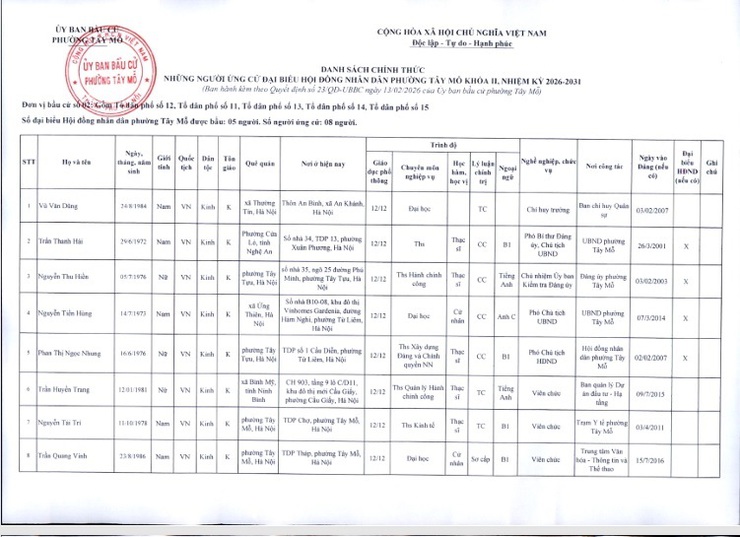 Phường Tây Mỗ công bố danh sách chính thức số người ứng cử đại biểu Hội đồng nhân dân phường Tây Mỗ khóa II, nhiệm kỳ 2026-2031- Ảnh 4.