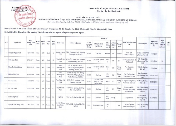 Phường Tây Mỗ công bố danh sách chính thức số người ứng cử đại biểu Hội đồng nhân dân phường Tây Mỗ khóa II, nhiệm kỳ 2026-2031- Ảnh 5.