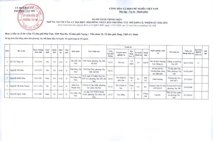 Phường Tây Mỗ công bố danh sách chính thức số người ứng cử đại biểu Hội đồng nhân dân phường Tây Mỗ khóa II, nhiệm kỳ 2026-2031- Ảnh 6.