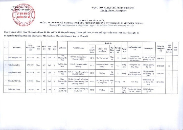 Phường Tây Mỗ công bố danh sách chính thức số người ứng cử đại biểu Hội đồng nhân dân phường Tây Mỗ khóa II, nhiệm kỳ 2026-2031- Ảnh 7.