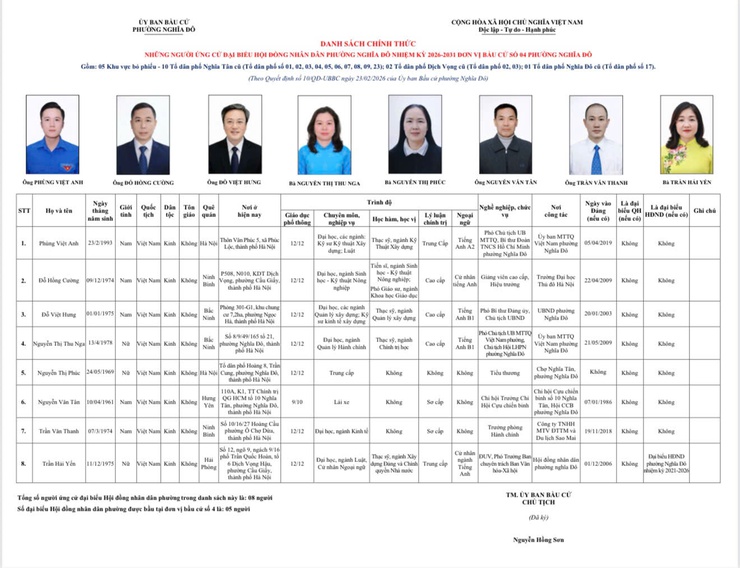 Phường Nghĩa Đô công bố danh sách chính thức những người ứng cử đại biểu HĐND phường nhiệm kỳ 2026-2031- Ảnh 4.