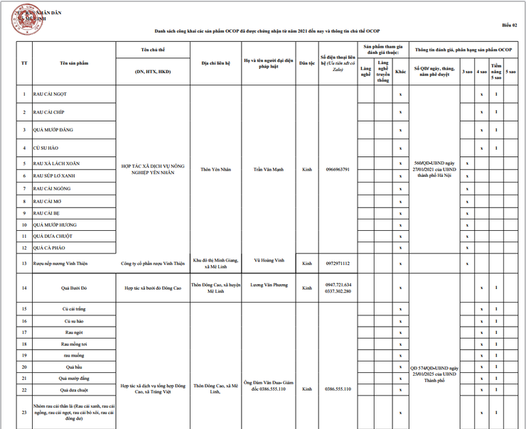Danh sách công khai các sản phẩm OCOP đã được chứng nhận từ năm 2021 đến nay và thông tin chủ thể OCOP- Ảnh 2.