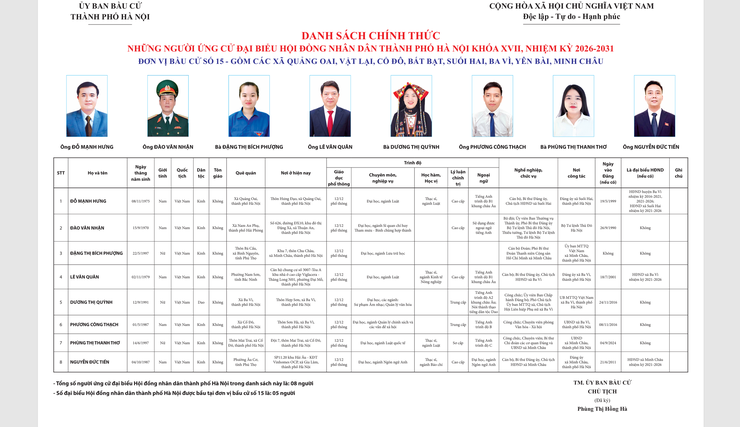 Tiểu sử tóm tắt các ứng cử viên đại biểu HĐND thành phố Hà Nội khóa XVII, nhiệm kỳ 2026–2031, đơn vị bầu cử số 15- Ảnh 1.