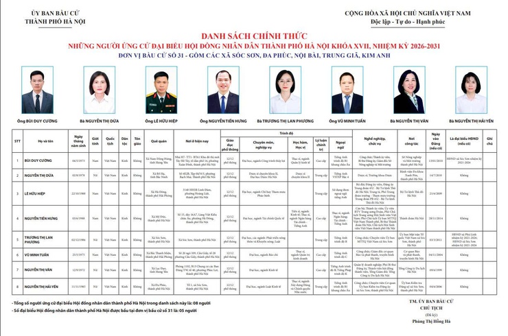 DANH SÁCH NHỮNG NGƯỜI ỨNG CỬ ĐẠI BIỂU HỘI ĐỒNG NHÂN DÂN THÀNH PHỐ HÀ NỘI KHÓA XVII, NHIỆM KỲ 2026-2031- Ảnh 1.
