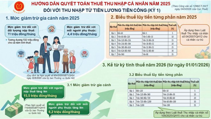 Hướng dẫn quyết toán thuế thu nhập cá nhân đối với thu nhập từ tiền lương, tiền công- Ảnh 1.