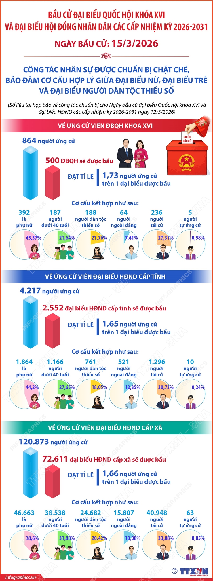 Bầu cử Quốc hội và HĐND các cấp: Công tác nhân sự được chuẩn bị chặt chẽ, bảo đảm cơ cấu theo quy định- Ảnh 1.