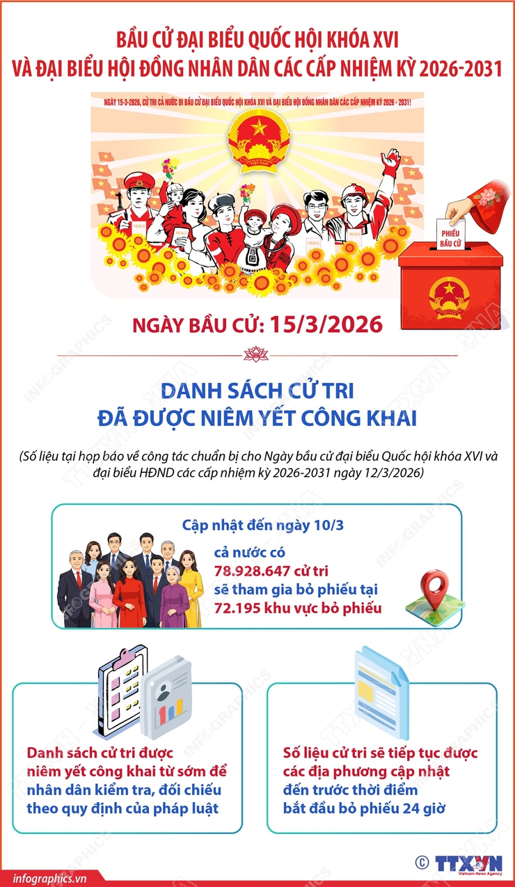 Bầu cử Quốc hội và HĐND các cấp: Cả nước có gần 79 triệu cử tri sẽ tham gia bỏ phiếu- Ảnh 1.