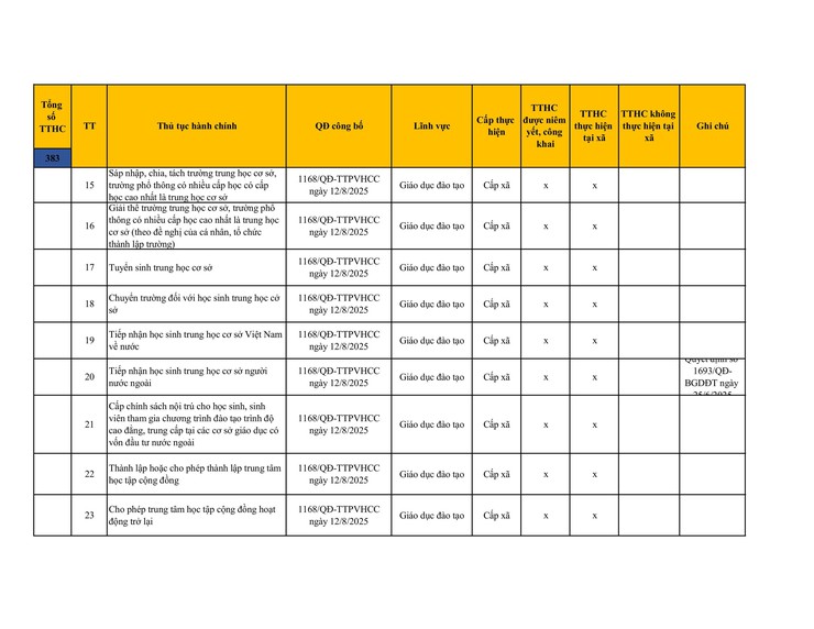 Công khai danh mục thủ tục hành chính đang thực hiện tại UBND xã Sơn Đồng- Ảnh 20.