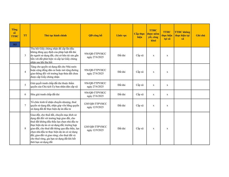 Công khai danh mục thủ tục hành chính đang thực hiện tại UBND xã Sơn Đồng- Ảnh 31.