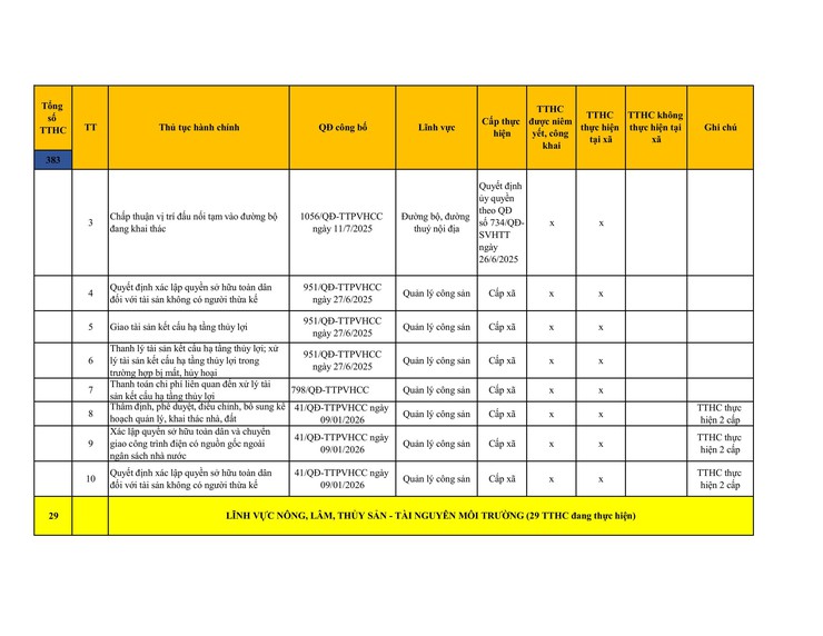 Công khai danh mục thủ tục hành chính đang thực hiện tại UBND xã Sơn Đồng- Ảnh 38.