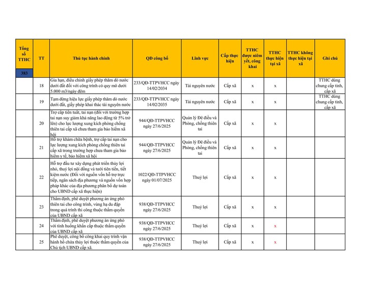 Công khai danh mục thủ tục hành chính đang thực hiện tại UBND xã Sơn Đồng- Ảnh 41.