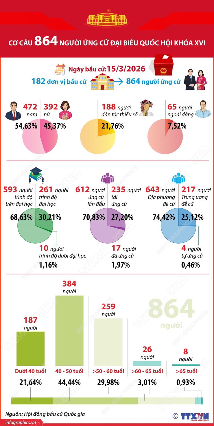 Thống kê cơ cấu 864 người ứng cử Đại biểu Quốc hội khóa XVI- Ảnh 1.
