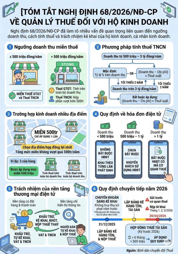 Nghị định 68/2026/NĐ-CP quy định về chính sách thuế và quản lý thuế đối với hộ kinh doanh, cá nhân kinh doanh- Ảnh 2.