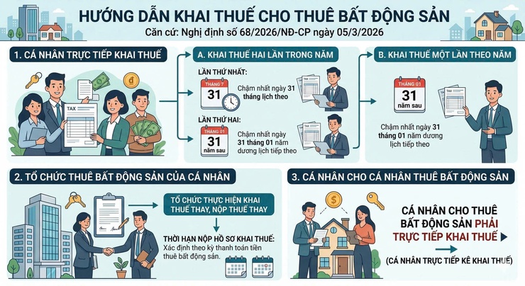 Nghị định 68/2026/NĐ-CP quy định về chính sách thuế và quản lý thuế đối với hộ kinh doanh, cá nhân kinh doanh- Ảnh 3.