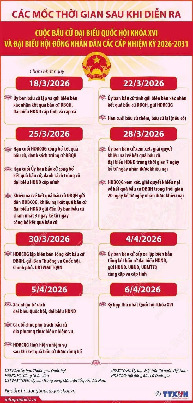 CÁC MỐC THỜI GIAN SAU CUỘC BẦU CỬ ĐẠI BIỂU QUỐC HỘI KHÓA XVI VÀ ĐẠI BIỂU HĐND CÁC CẤP - Ảnh 1.
