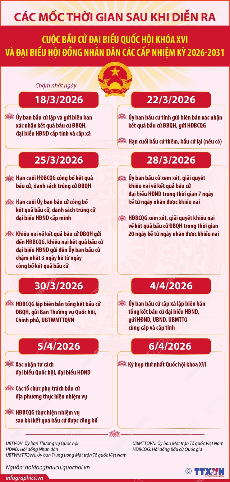 Các mốc thời gian sau khi diễn ra cuộc bầu cử Đại biểu Quốc hội khóa XVI và đại biểu HĐND các cấp nhiệm kỳ 2026-2031- Ảnh 1.