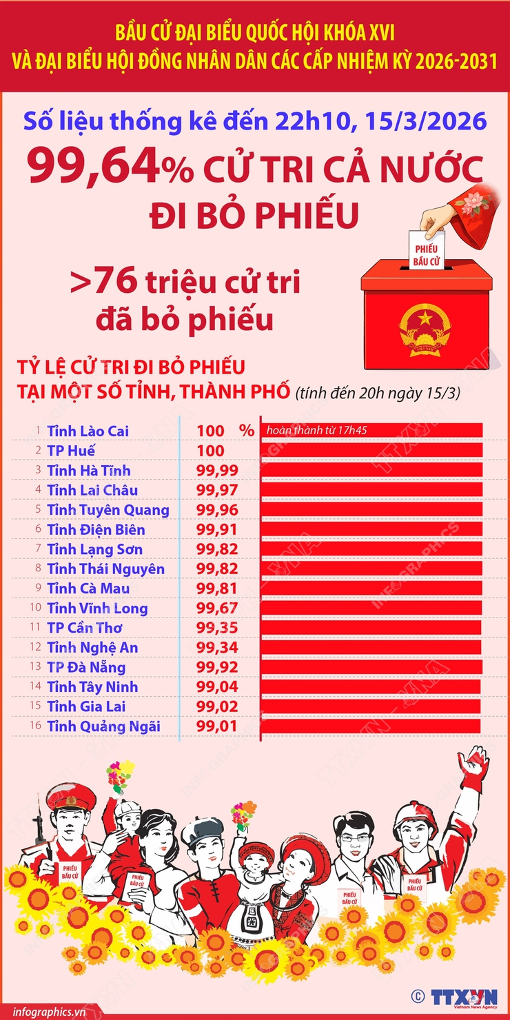 Bầu cử Quốc hội và HĐND: 99,64% cử tri cả nước đi bỏ phiếu (số liệu thống kê đến 22h10 ngày 15/3/2026)- Ảnh 1.