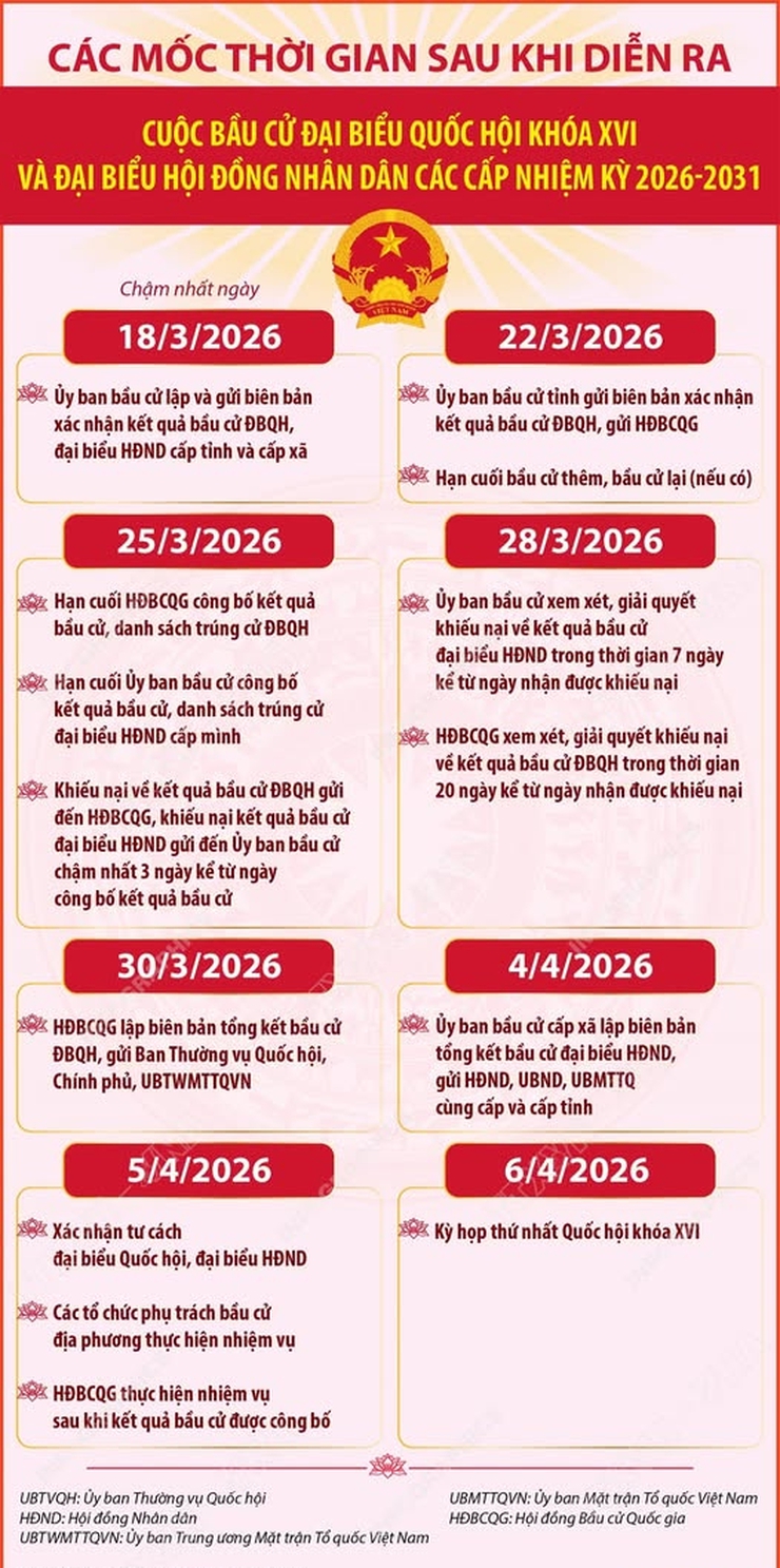 Các mốc thời gian quan trọng sau cuộc bầu cử- Ảnh 1.