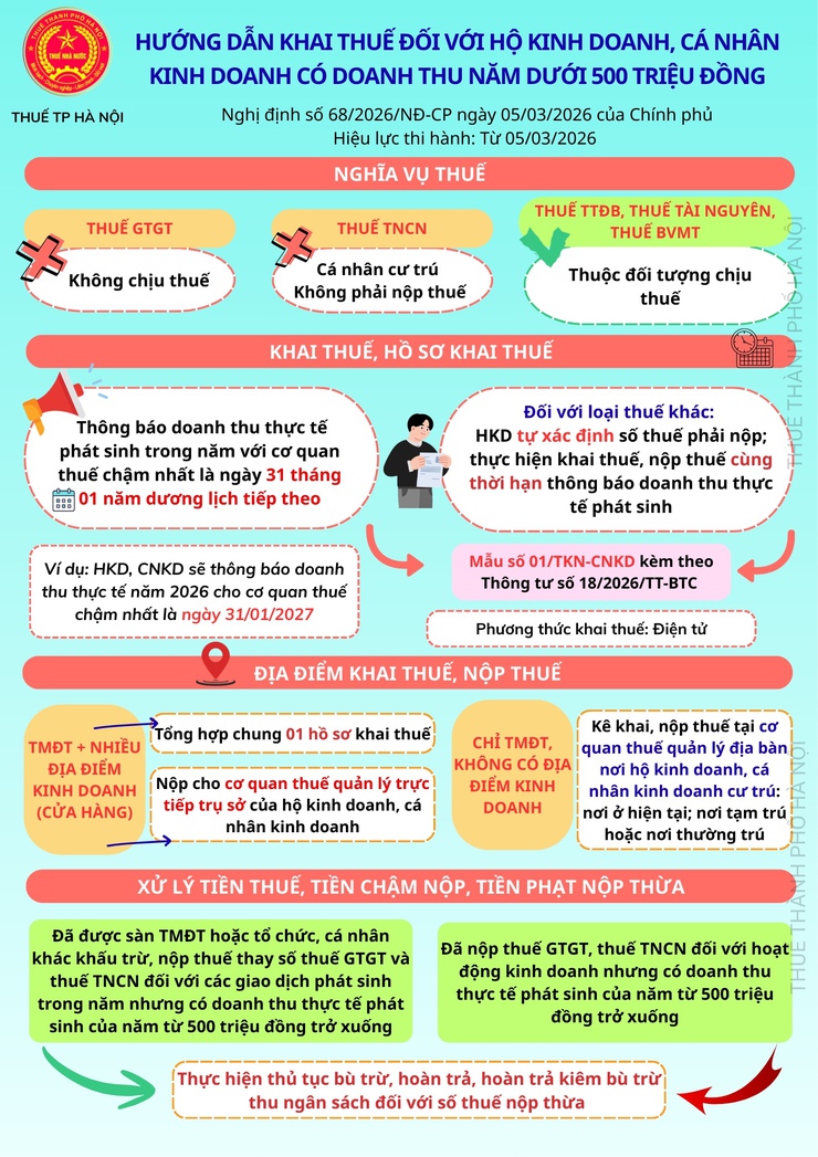 Hướng dẫn kê khai thuế đối với hộ kinh doanh cá nhân kinh doanh - Ảnh 3.