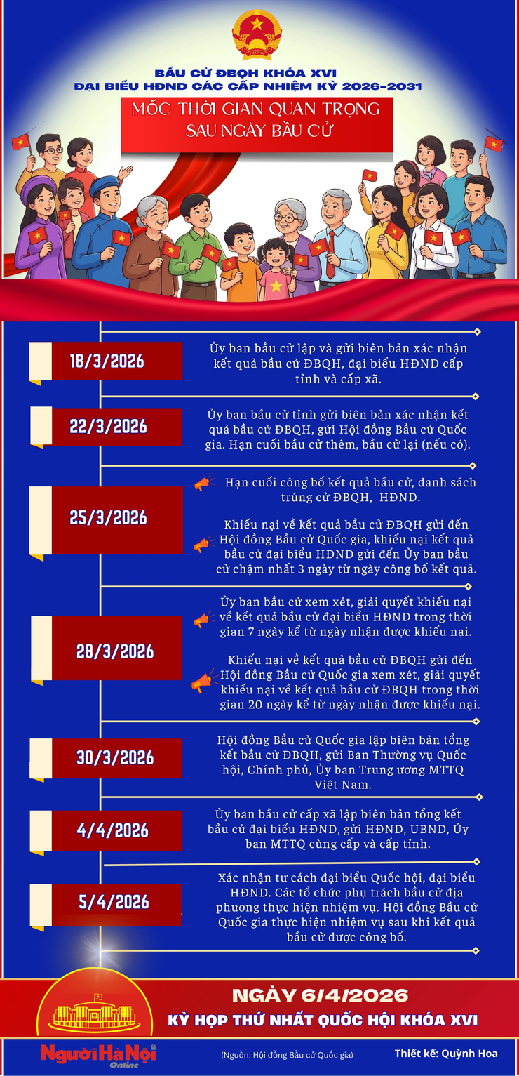 Các mốc thời gian quan trọng sau ngày bầu cử ĐBQH khóa XVI và HĐND các cấp- Ảnh 1.