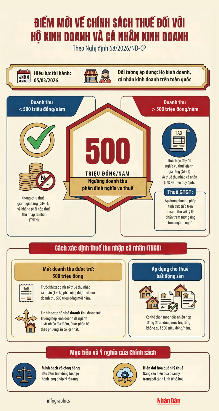 Toàn văn Nghị định 68/2026/NĐ-CP quy định về chính sách thuế và quản lý thuế đối với hộ kinh doanh, cá nhân kinh doanh- Ảnh 1.