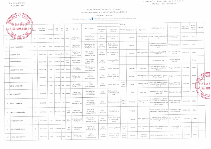 Thông báo về việc công bố kết quả bầu cử và danh sách những người trúng cử đại biểu HĐND xã Kim Anh khoá II, nhiệm kỳ 2026-2031- Ảnh 2.