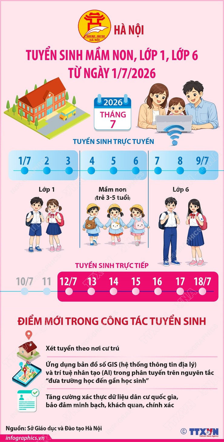 Hà Nội tuyển sinh mầm non, lớp 1, lớp 6 từ ngày 1/7/2026- Ảnh 1.